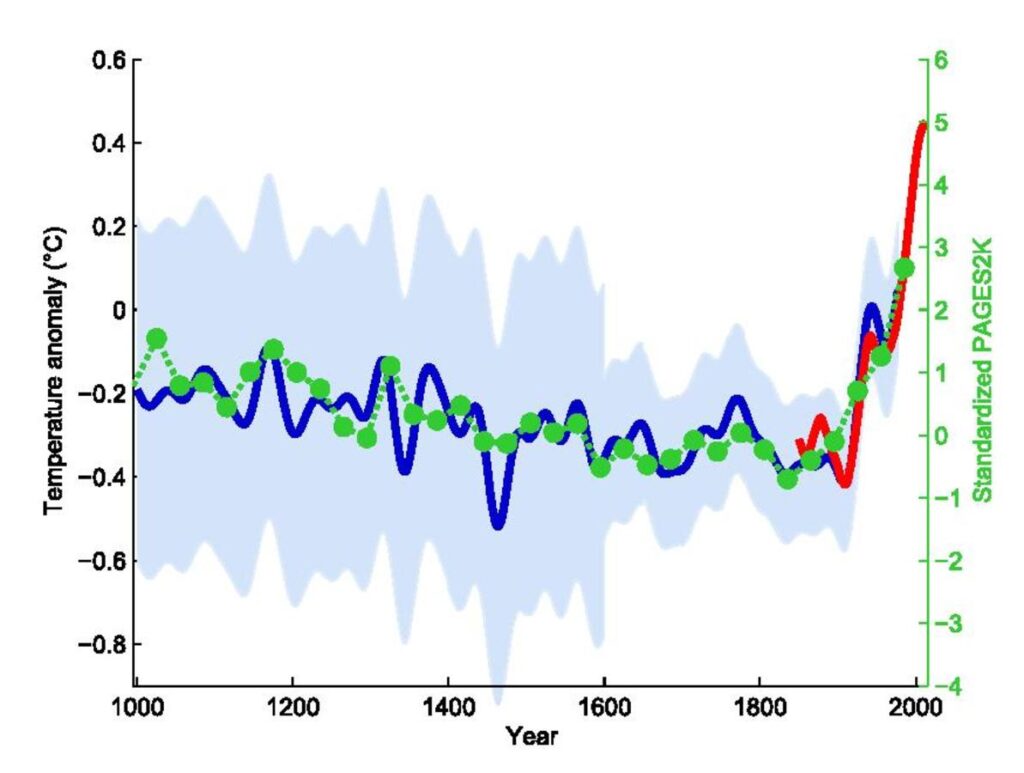 A graph illustrating the average global temperature trends over time, highlighting significant changes and patterns.